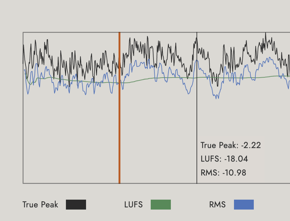Loud and Clear with the LUFS and RMS lines on and the hover values showing