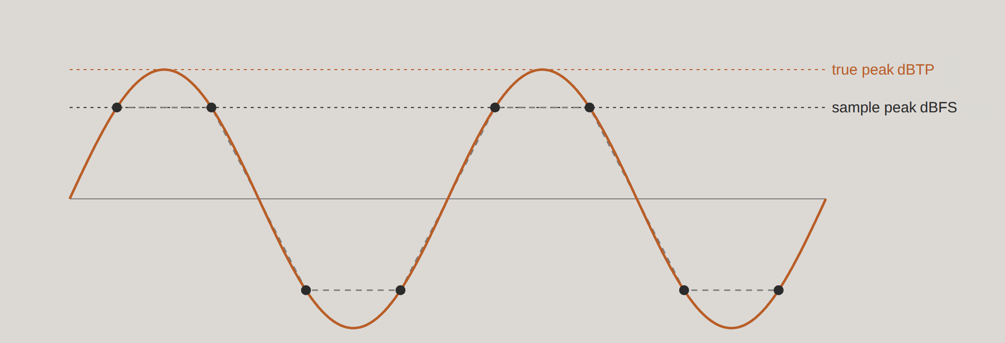 The samples of a wave and the curve the converter draws through them, rising above the samples between them